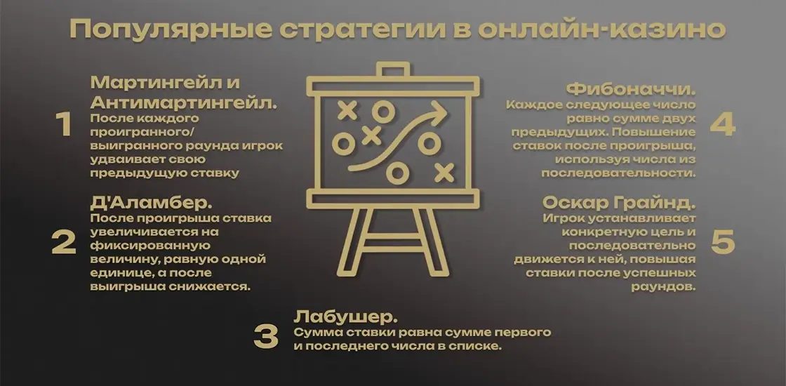 Сравнение систем управления ставками: Мартингейл, Фибоначчи, Лабушер.